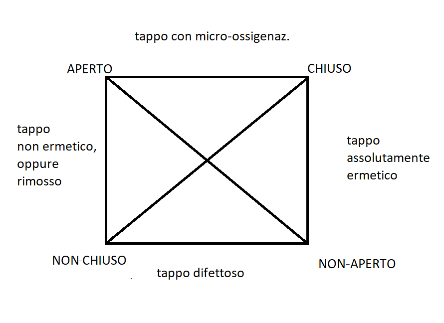 La questione dei tappi per il vino in un quadrato logico La questione dei tappi per il vino in un quadrato logico