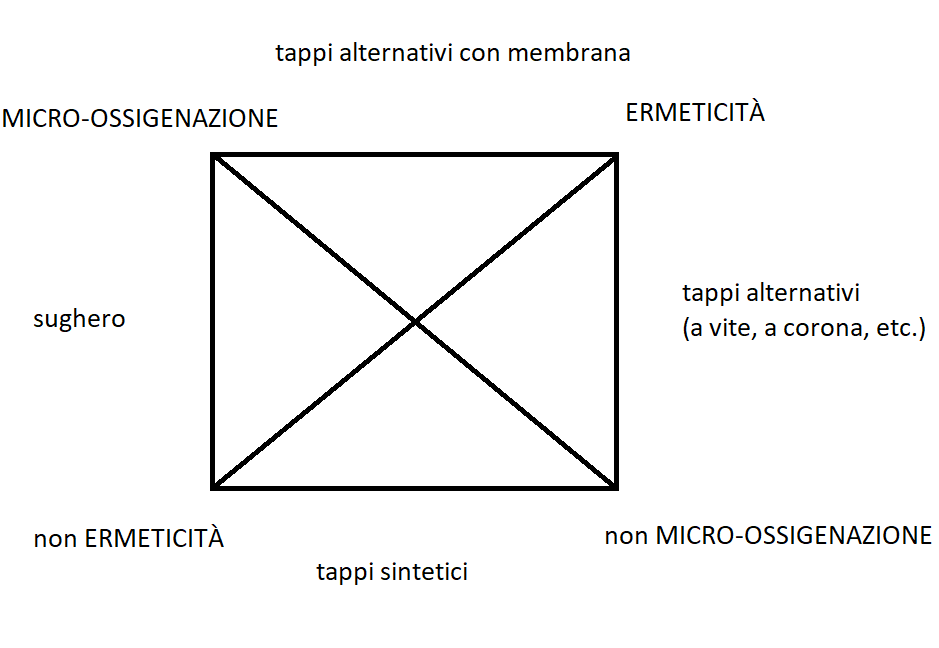 La questione dei tappi per il vino tra micro-ossigenazione ed ermeticità La questione dei tappi per il vino tra micro-ossigenazione ed ermeticità