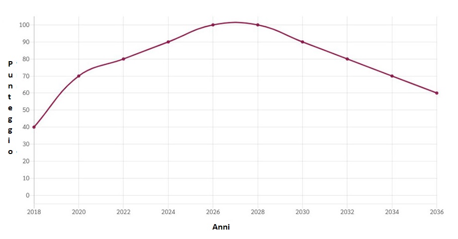 curva di evoluzione del vino